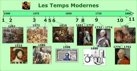 Temps Modernes Frise Chronologique Exercices Corriges Cm1 Cycle Images