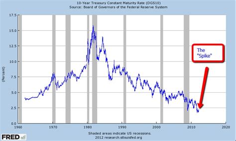 The Spike In Interest Rates Awesome Context Matters Interest Rates Start Saving Money Big
