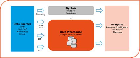 Data Warehouse as a Hybrid Cloud Service (With images) | Cloud services, Data warehouse, Hybrid ...