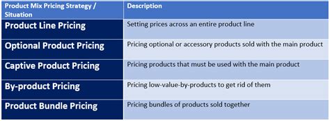 They may also copy the prices of their competitors, which, while not ideal, is a slightly better strategy. Product Mix Pricing Strategies - Pricing the Product Mix