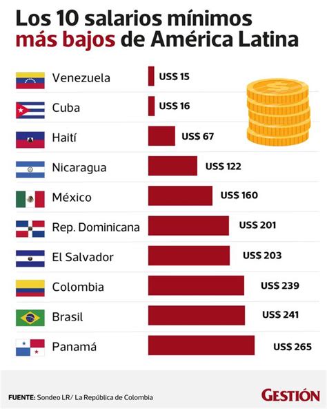 Qué Países Tienen Los Salarios Mínimos Más Altos Y Más Bajos En América