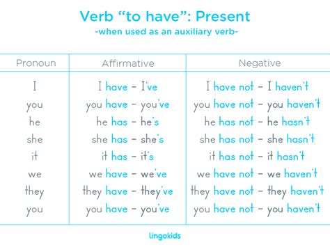 Verb To Have