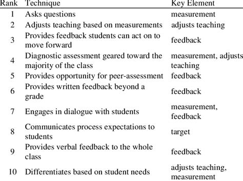 Ten Most Commonly Used Diagnostic Assessment Techniques Download Table