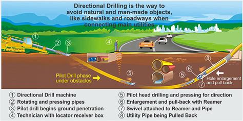 horizontal directional drilling procedure kizaairport