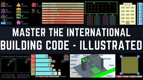The International Building Code In A Nutshell Animated Youtube