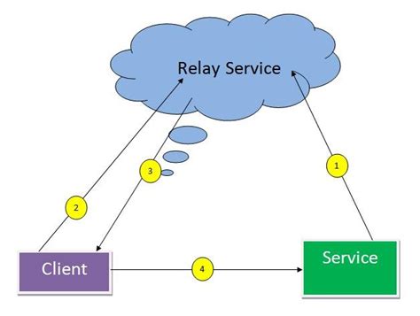 For the relay to be created and for communication to happen the wcf service that sits inside your on premise data. The .NET Service Bus With Example - TechBubbles