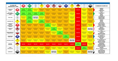 Segregation Of Dangerous Goods Storage Chart