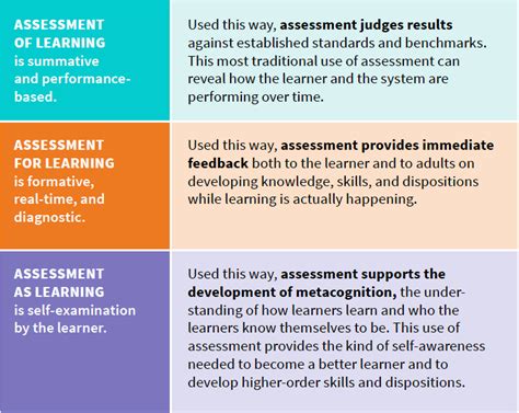 3 Types Of Assessment In Learner Centered Education