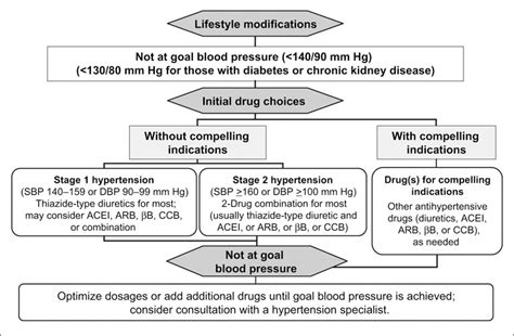 Treating Stage 2 Hypertension Giles 2005 The Journal Of Clinical