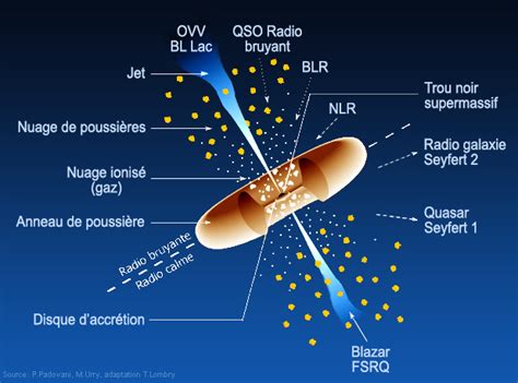 Les Quasars Et Autres Galaxies à Noyau Actif