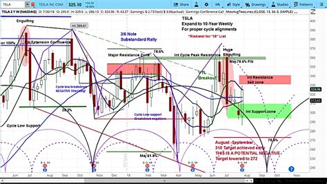 Stock screener for investors and traders, financial visualizations. Elon Musk Jolts Tesla (TSLA) Higher, But Stock Isn't Out ...