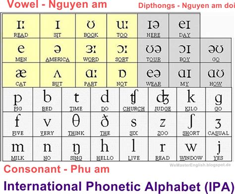 International Phonetic Alphabet Chart English Pdf Canada Examples
