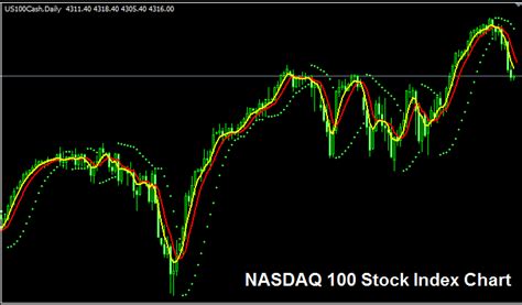 Strategy For Trading How To Trade The Nasdaq100 Is Nas100 And Ustec