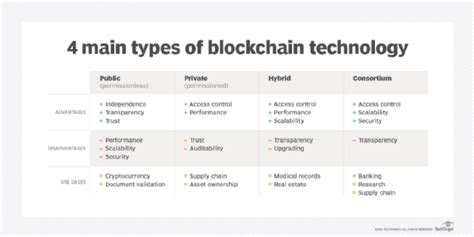 What Are The 4 Different Types Of Blockchain Technology Techtarget