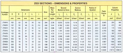 Z Purlins Load Span Tables Elcho Table