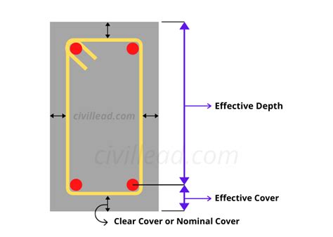 What Is Concrete Cover Clear Cover Nominal Cover Effective Cover