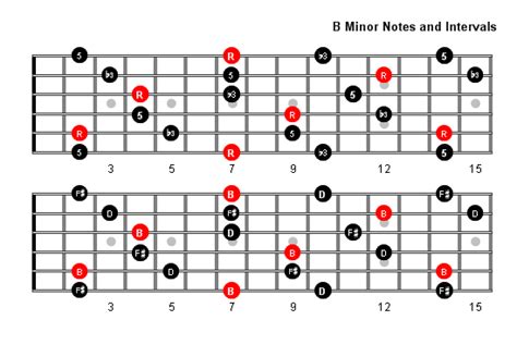 B Minor Arpeggio Patterns And Fretboard Diagrams For Guitar
