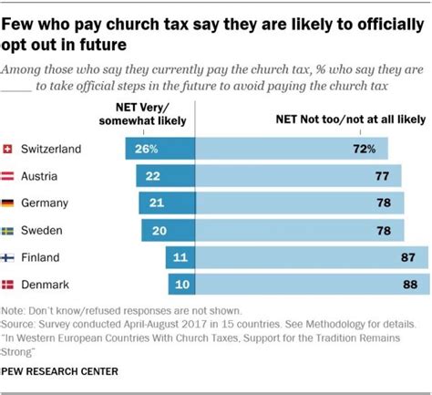Pew Study Finds Continued Support In Western Europe For Paying Church