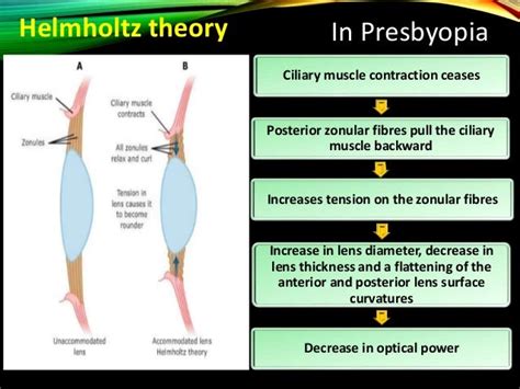 Presbyopia Methods Of Presbyopic Addition Determination Healthkura