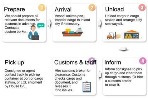 How Do Air And Sea Freight Work Pro China Freight