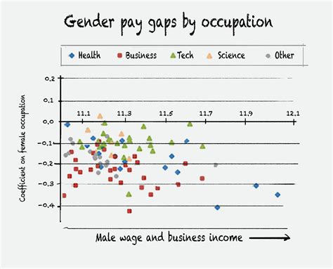 The Truth About The Gender Wage Gap Vox