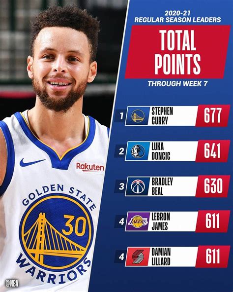 Nbaさんのインスタグラム写真 Nbainstagram 「👀 The Nba Stat Leaders Through Week 7 Of The 2020 21 Nba Season