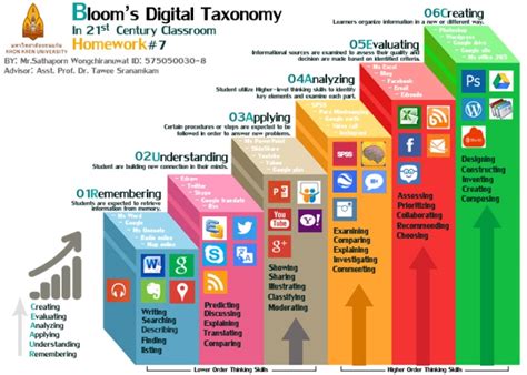 Bloom's taxonomy, bloom taxonomy, bloom's taxonomy revised, blooms taxonomy of educational objectives the most conceiving taxonomical model of educational objectives was developed by b.s. Bloom' Digital Taxonomy