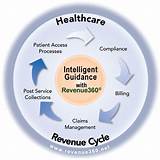 Photos of Hospital Revenue Cycle Management
