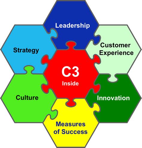 Consulting C3 Excellence