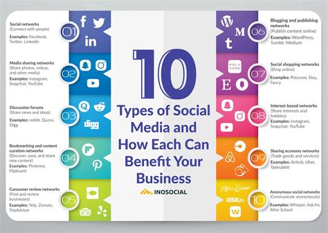 Types Of Social Media And How Each Works Inosocial