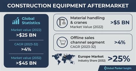 Construction Equipment Aftermarket 2023 2032 Size Report