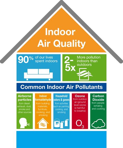 Indoor Air Quality Chart
