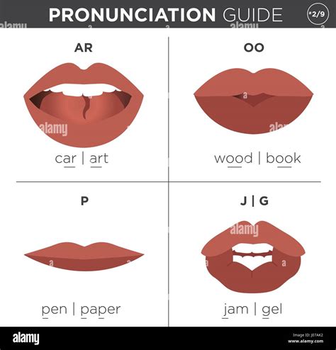 Visual Pronunciation Guide With Mouth Showing Correct Way To Pronounce