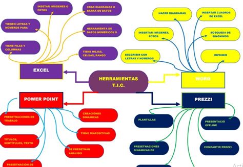 Mapa Mental Herramientas Básicas De Las Tic Aprendiz Digital Sena