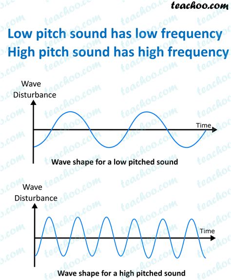 What Are The Different Characteristics Of Sound Wave Teachoo