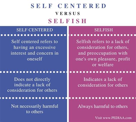 Difference Between Self Centered And Selfish Pediaacom