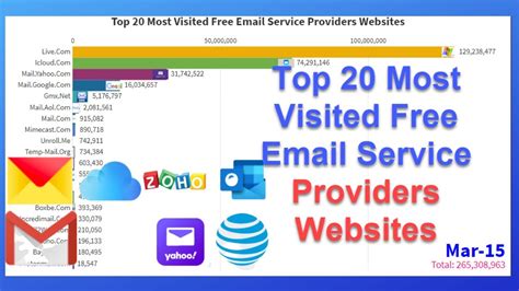 Top 20 Most Used Free Email Services Website In 2020 Youtube