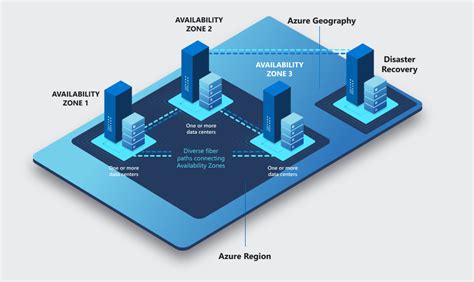 Event Grid Support For Availability Zones And Disaster Recovery Azure