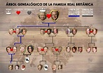 Descubre el árbol genealógico completo de la Familia Real Inglesa desde ...