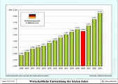 Wirtschaftliche Entwicklung Deutschlands – Politik und Zeitgeschichte