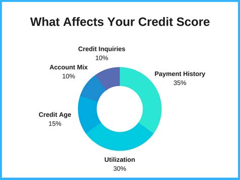 What Is The Fastest Way To Raise Credit Score Leia Aqui How Can I