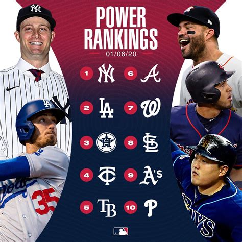 Mlb Has Released Their 2020 Power Rankings Do You Agree With Their Top 10 Link To Article In