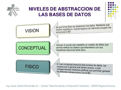 Base De Datos Plus Niveles De AbstracciÓn De Las Bases De Datos