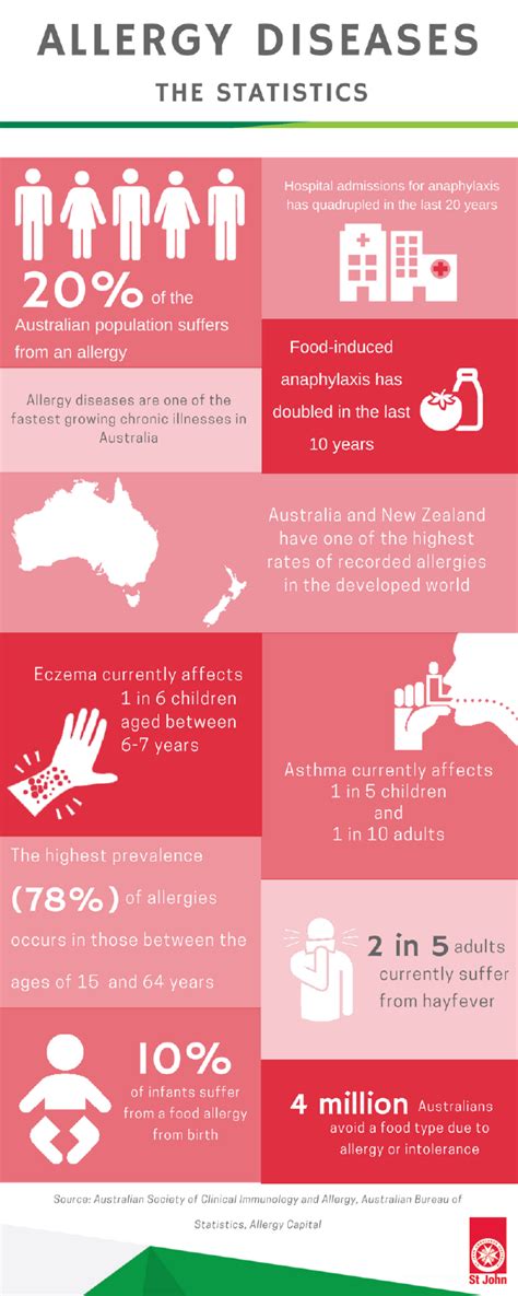 Anaphylactic Allergy The Myths And The Facts St John Vic