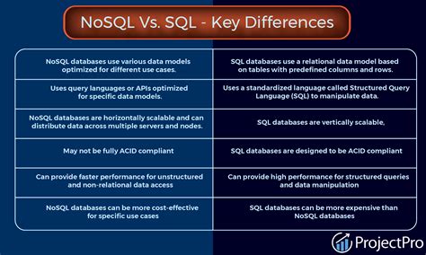 Nosql Vs Sql 4 Reasons Why Nosql Is Better For Big Data Applications