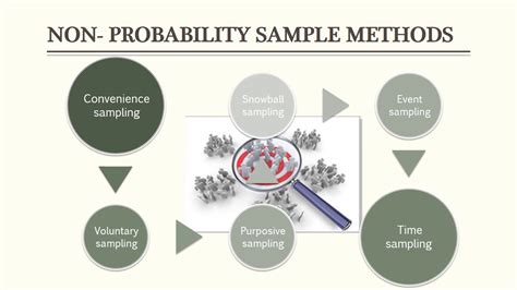 Probability sampling uses random sampling techniques to create a sample. Probability and Non probability sampling methods ...