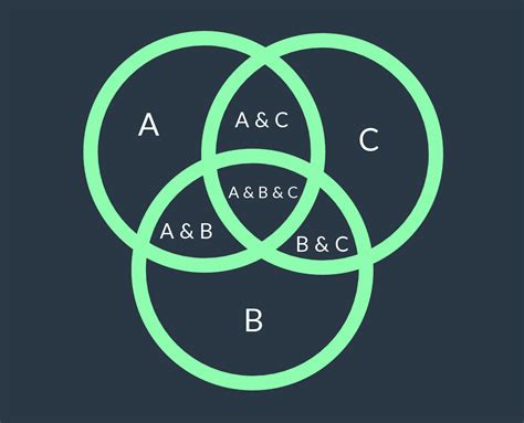 Three Overlapping Circles With The Letter B And C In Each Circle On A