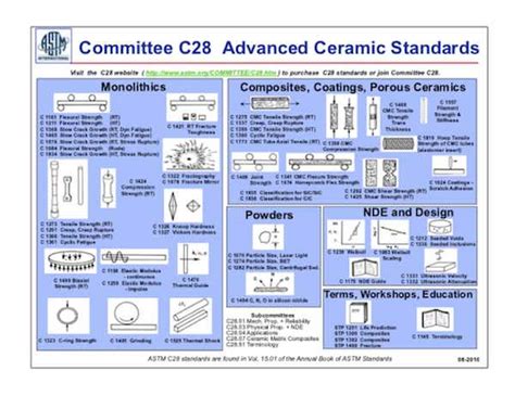 Setting The Standard—astm Committee C28 Advanced Ceramics Enters Its