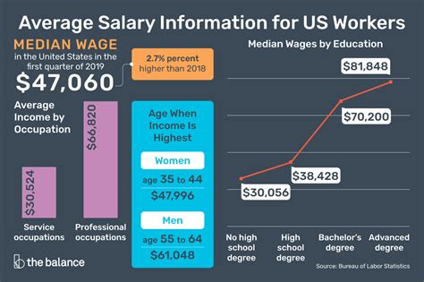 No one likes addressing the salary expectations request, but these three tactics are worth considering if you are asked many employers want to know what your salary expectations are from the outset, so sometimes there may be no avoiding the question, particularly when it comes to filling out an online. Average salary in USA 2019 | Fluxzy - the connector of ...