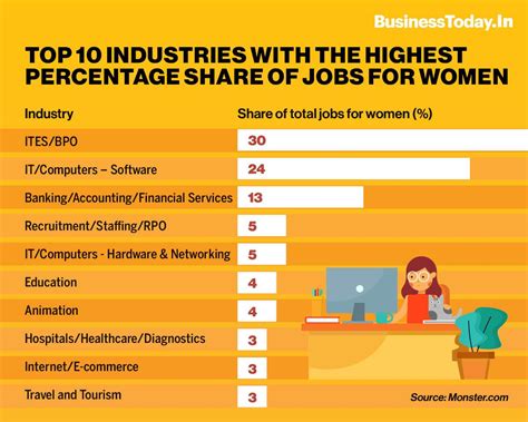 Womens Day 2022 Demand For Female Workforce Highest In It Says Businesstoday